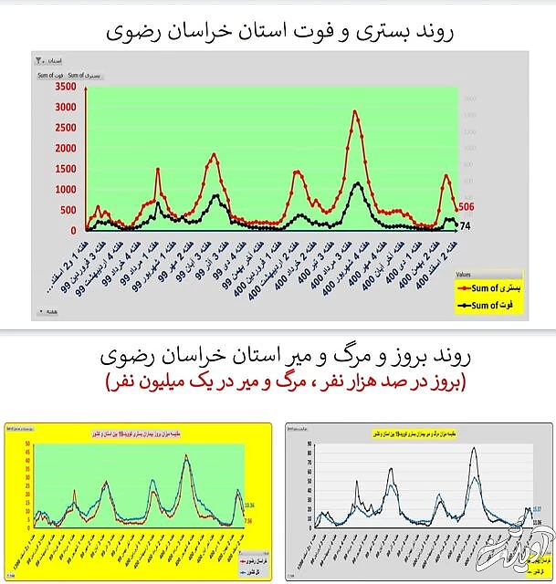 ادامه روند کاهشی کرونا در ایران / افزایش فوتیها در ۱۹ استان
